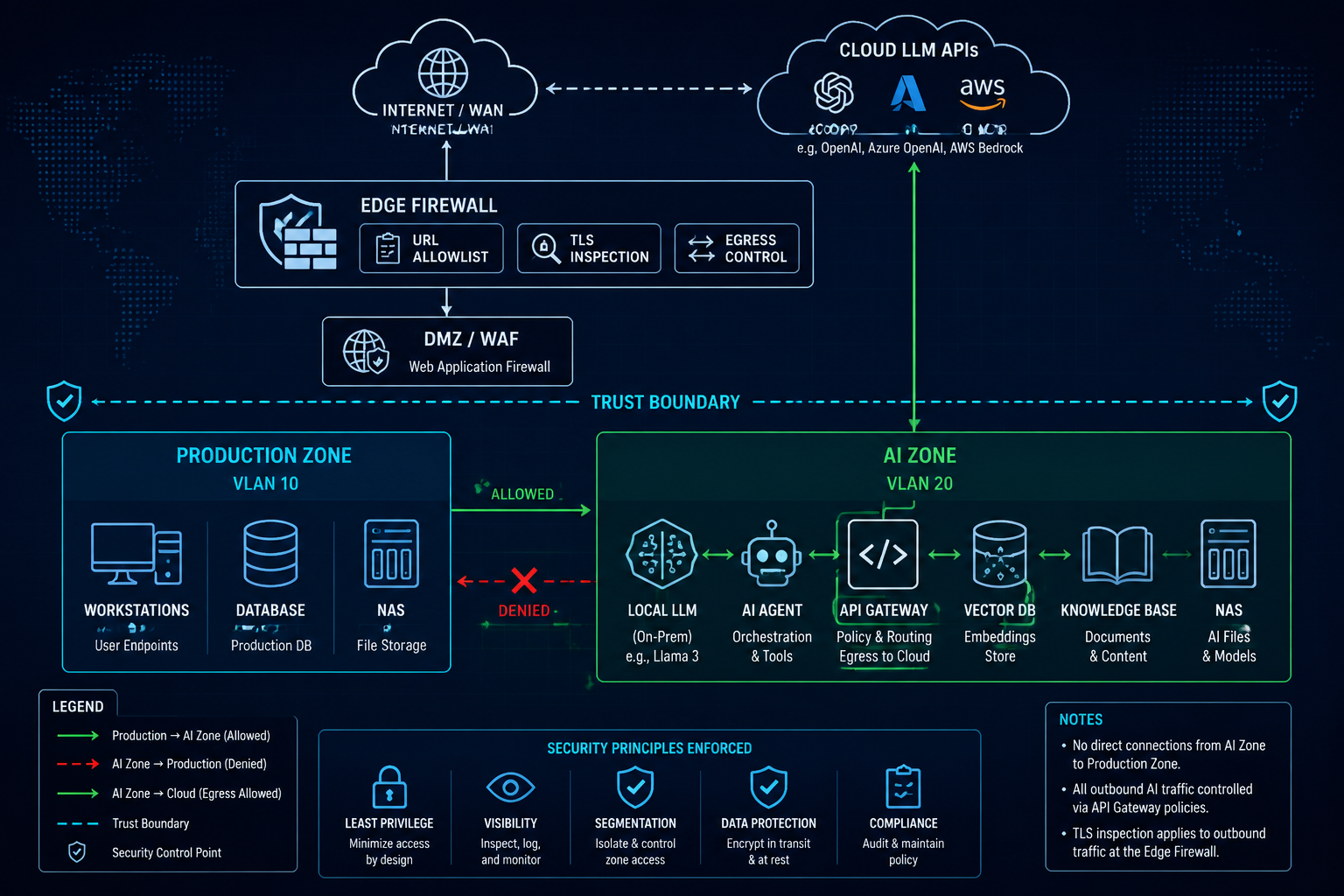 Figure 1 — Secure Local-AI network topology