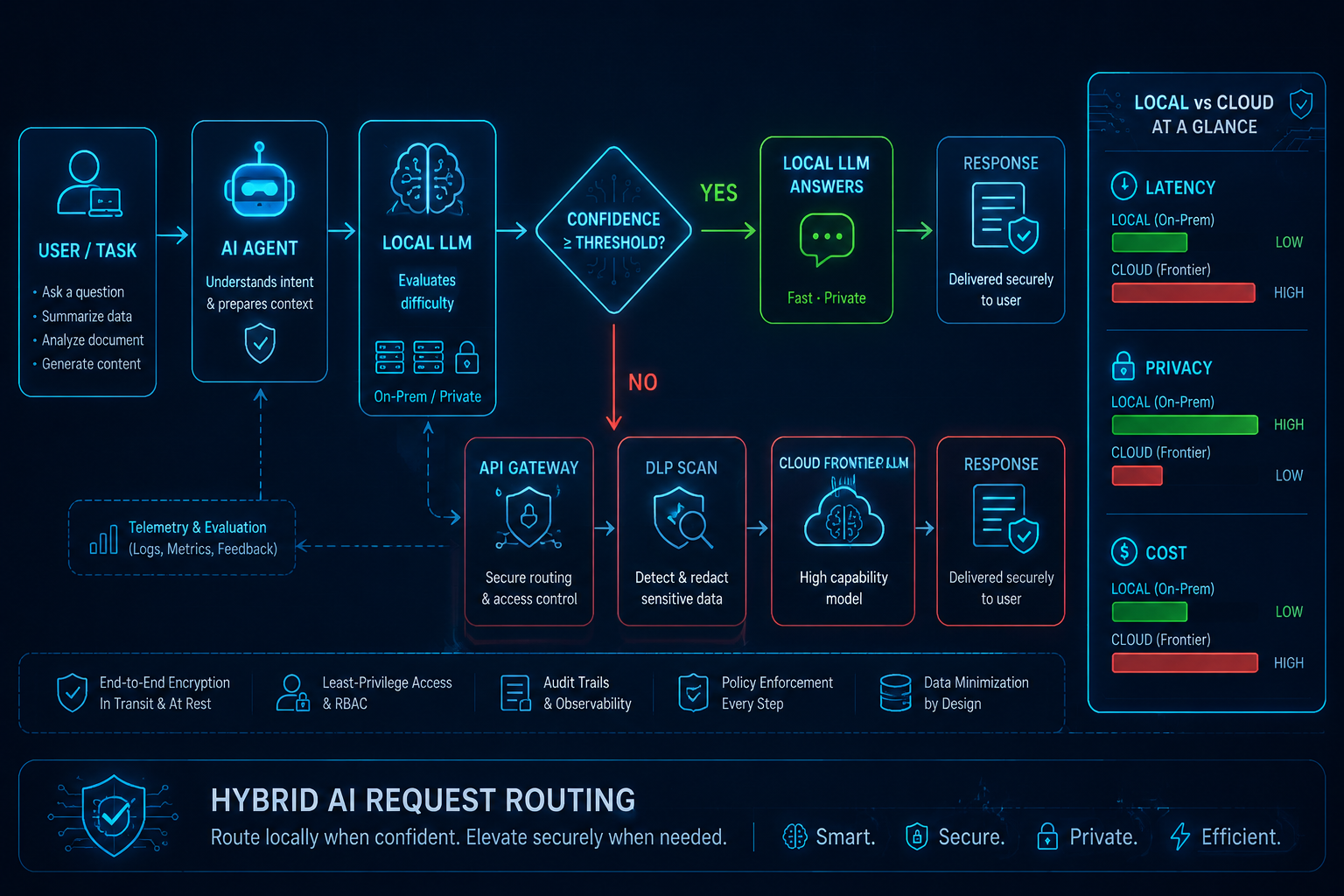 Figure 3 — Hybrid request routing — local vs cloud