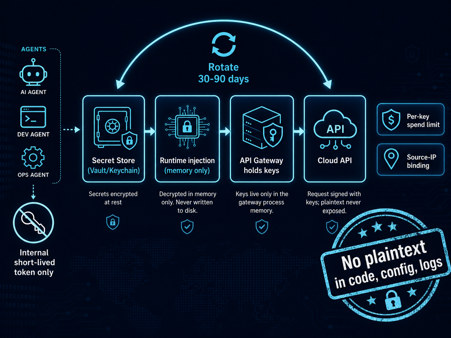 Figure 6 — Secrets / API-key lifecycle (zero plaintext)